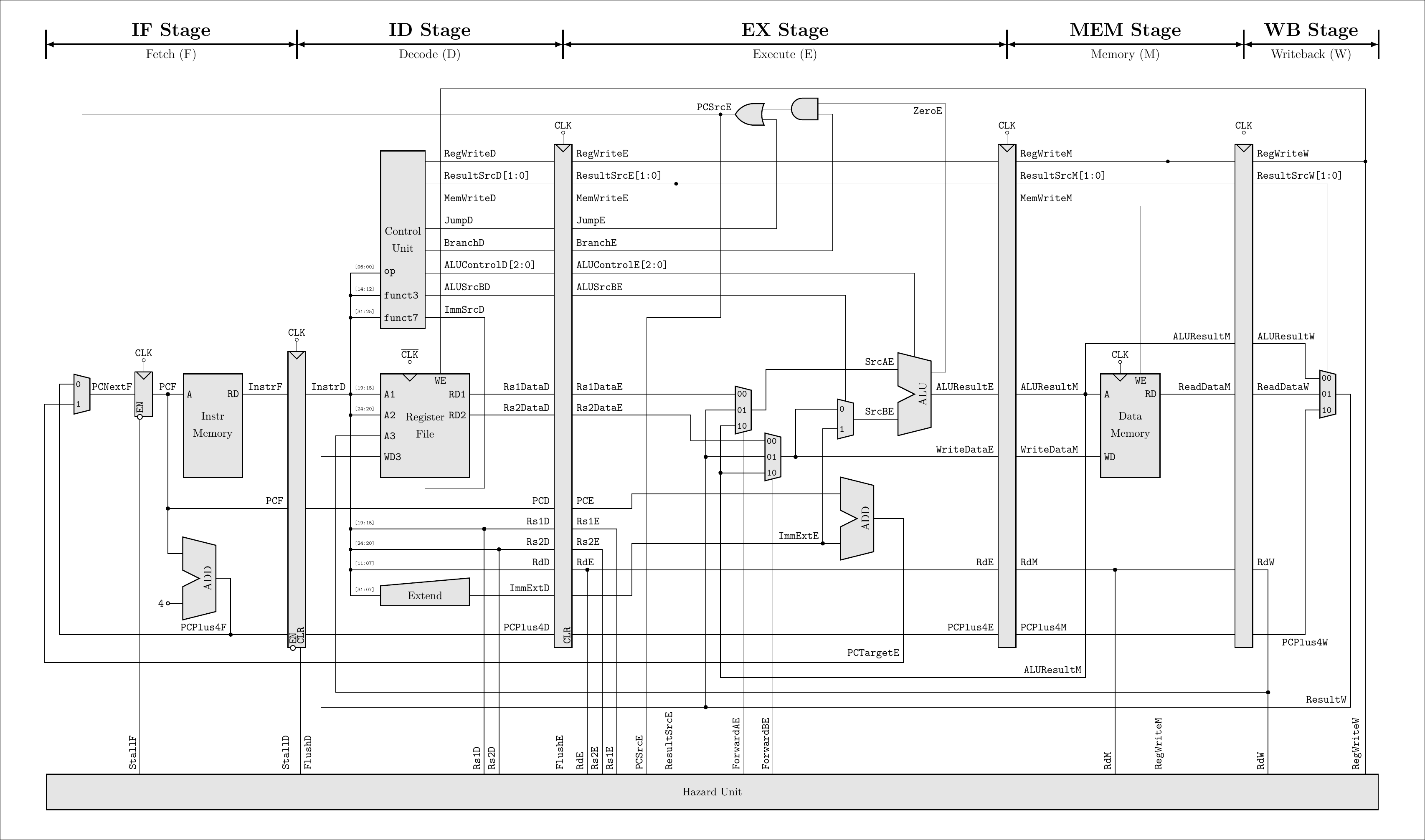 RISC-V 流水线数据通路图