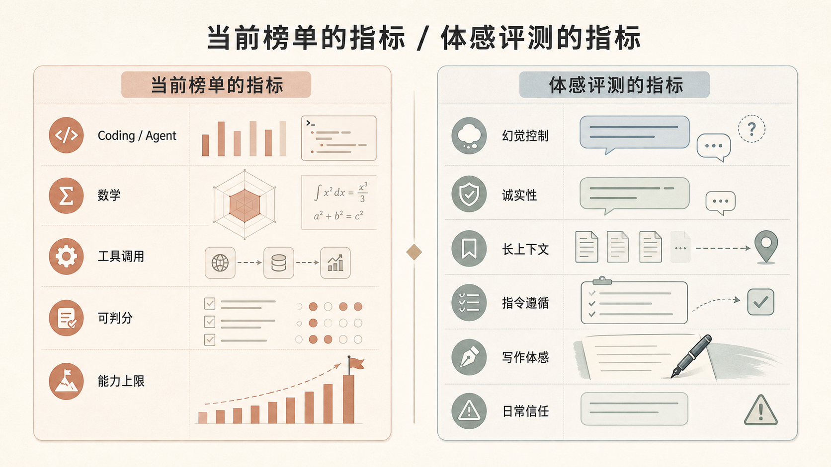 当前榜单指标和体感评测指标的差别